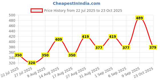 ajio.com Shein Medium Length Cuffed Sleeves Floral Print Shirt shein Price History Graph from 22 Jul 2025 to 23 Oct 2025
