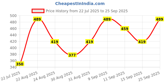 ajio.com Shein Medium Length Cuffed Sleeves Floral Print Shirt shein Price History Graph from 22 Jul 2025 to 25 Sep 2025