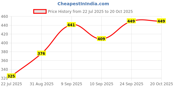 ajio.com Shein Medium Length Cuffed Sleeves Graphic Print Shirt shein Price History Graph from 22 Jul 2025 to 20 Oct 2025