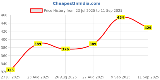 ajio.com Shein Medium Length Cuffed Sleeves Polka-Dot Print Shirt shein Price History Graph from 23 Jul 2025 to 11 Sep 2025