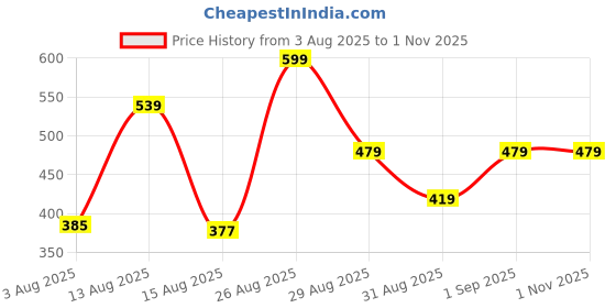 ajio.com Shein Medium Length Drop Shoulder 3/4th Sleeves Loose Fit Top shein Price History Graph from 3 Aug 2025 to 1 Nov 2025