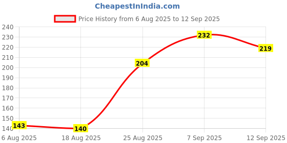 ajio.com Shein Medium Length Drop-Shoulder Sleeves Boxy Fit Tshirt shein Price History Graph from 6 Aug 2025 to 12 Sep 2025