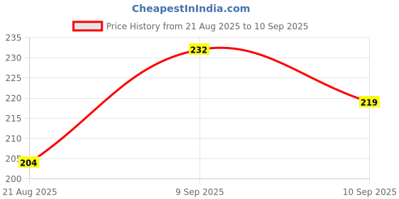 ajio.com Shein Medium Length Drop-Shoulder Sleeves Boxy Fit Tshirt shein Price History Graph from 21 Aug 2025 to 10 Sep 2025