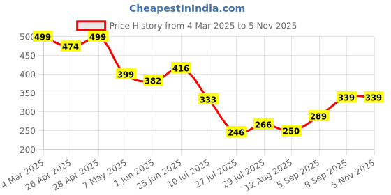 ajio.com Shein Medium Length Extended Sleeves Abstract Print Top shein Price History Graph from 4 Mar 2025 to 4 Nov 2025