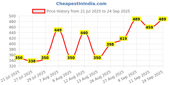 ajio.com Shein Medium Length Flounce Sleeves Floral Print Shirt shein Price History Graph from 21 Jul 2025 to 24 Sep 2025