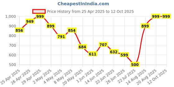 ajio.com Shein Medium Length Full Sleeves Animal Print Pullover shein Price History Graph from 25 Apr 2025 to 12 Oct 2025