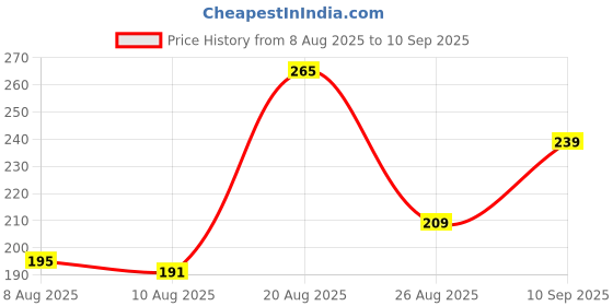 ajio.com Shein Medium Length Full Sleeves Relaxed Fit Tshirt shein Price History Graph from 8 Aug 2025 to 10 Sep 2025