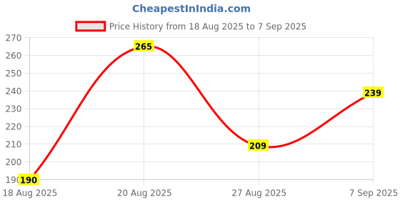 ajio.com Shein Medium Length Full Sleeves Relaxed Fit Tshirt shein Price History Graph from 18 Aug 2025 to 7 Sep 2025