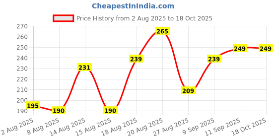 ajio.com Shein Medium Length Full Sleeves Teal Relaxed Fit Tshirt shein Price History Graph from 2 Aug 2025 to 18 Oct 2025