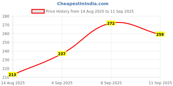 ajio.com Shein Medium Length High Neck Extended Sleeves Fitted Top shein Price History Graph from 14 Aug 2025 to 11 Sep 2025