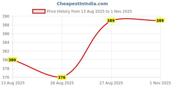 ajio.com Shein Medium Length Off Shoulder Full Sleeves Ruched Fitted Top shein Price History Graph from 13 Aug 2025 to 1 Nov 2025