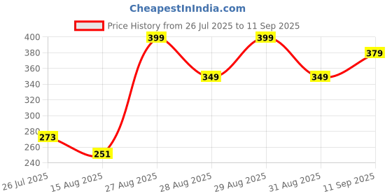 ajio.com Shein Medium Length Peasant Sleeves Striped Top shein Price History Graph from 26 Jul 2025 to 11 Sep 2025