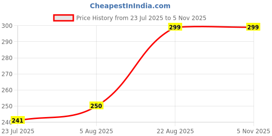 ajio.com Shein Medium Length Sleeveless Fitted Tank Top shein Price History Graph from 23 Jul 2025 to 3 Nov 2025