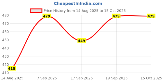 ajio.com Shein Medium Length Sleeveless Ribbed Fitted Top shein Price History Graph from 14 Aug 2025 to 14 Oct 2025