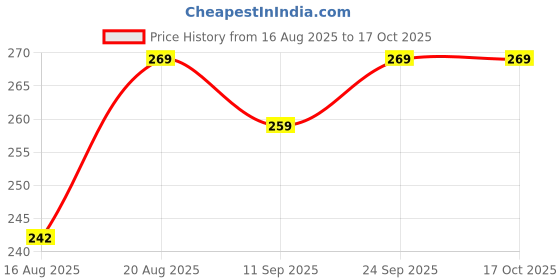 ajio.com Shein Medium Length Sleeveless Shoulder Knot Fitted Top shein Price History Graph from 16 Aug 2025 to 15 Oct 2025