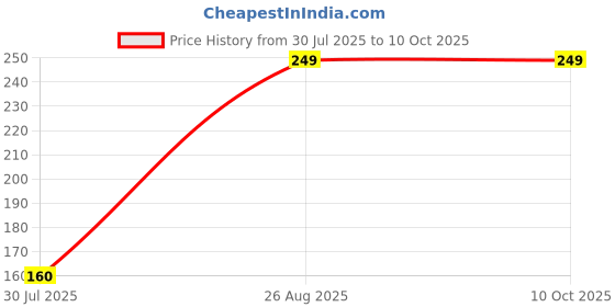 ajio.com Shein Medium Length Sleeveless Typographic Chest Print Tshirt shein Price History Graph from 30 Jul 2025 to 10 Oct 2025