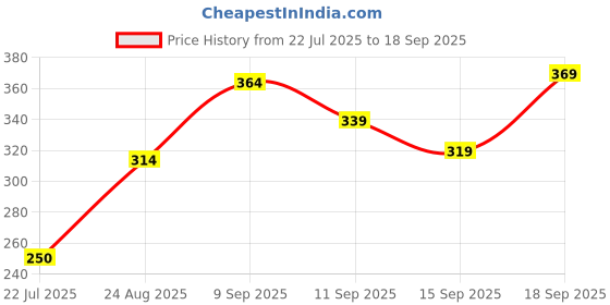 ajio.com Shein Medium Length Spread Collar Floral Print Shirt shein Price History Graph from 22 Jul 2025 to 18 Sep 2025