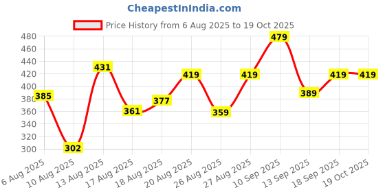 ajio.com Shein Medium Length Spread Collar Loose Fit Shirt shein Price History Graph from 6 Aug 2025 to 19 Oct 2025
