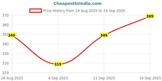 ajio.com Shein Medium Length Turtleneck Full Sleeves Loose Fit Crop Top shein Price History Graph from 24 Aug 2025 to 19 Sep 2025