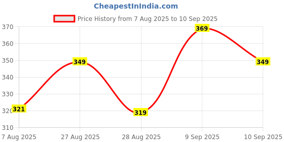ajio.com Shein Medium Length Turtleneck Full Sleeves Loose Fit Crop Top shein Price History Graph from 7 Aug 2025 to 10 Sep 2025