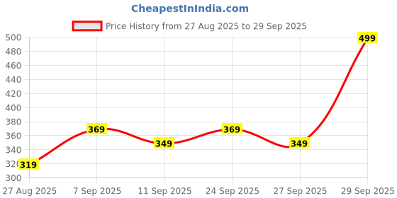 ajio.com Shein Medium Length Turtleneck Full Sleeves Wine Loose Fit Crop Top shein Price History Graph from 27 Aug 2025 to 29 Sep 2025