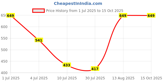 ajio.com Shein men trousers & pan dark brown 28 shein Price History Graph from 1 Jul 2025 to 14 Oct 2025