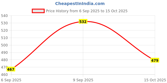 ajio.com Shein Mid-Calf Length Flared Fit Culottes shein Price History Graph from 6 Sep 2025 to 15 Oct 2025
