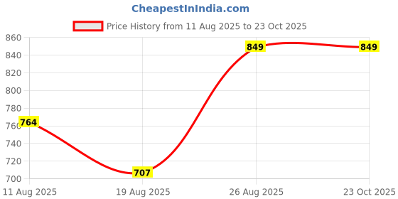 ajio.com Shein Mid-Calf Length Flared Fit Culottes Jeans shein Price History Graph from 11 Aug 2025 to 23 Oct 2025