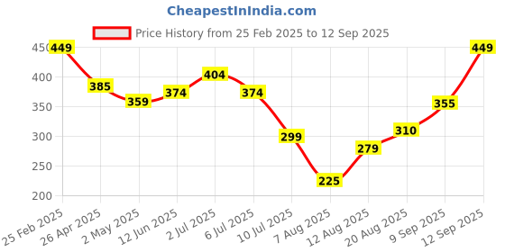 ajio.com Shein Mid-Calf Length High Rise Capris with Pockets shein Price History Graph from 25 Feb 2025 to 12 Sep 2025