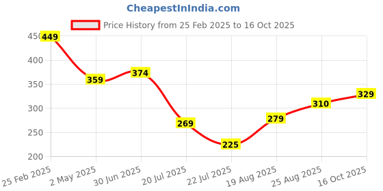 ajio.com Shein Mid-Calf Length High Rise Capris with Pockets shein Price History Graph from 25 Feb 2025 to 16 Oct 2025