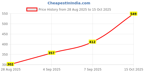 ajio.com Shein Mid-Calf Length High Rise Pleated Flared Fit Pants shein Price History Graph from 28 Aug 2025 to 15 Oct 2025