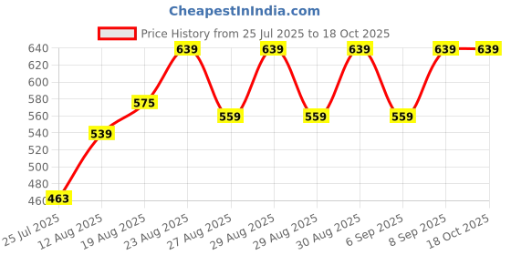 ajio.com Shein Mid Calf Length Pleated Skinny Fit Pants With Pockets shein Price History Graph from 25 Jul 2025 to 17 Oct 2025