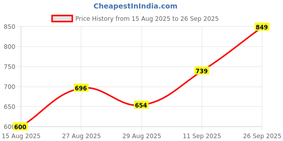 ajio.com Shein Mid-Calf Length Skinny Fit Capri Jeans With Pockets shein Price History Graph from 15 Aug 2025 to 26 Sep 2025
