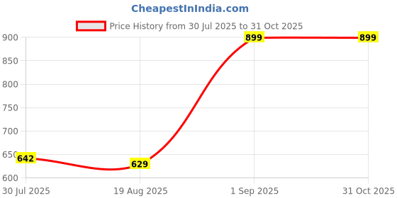 ajio.com Shein Mid Calf Length Slim Jeans With Pockets shein Price History Graph from 30 Jul 2025 to 31 Oct 2025