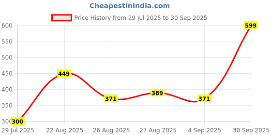 ajio.com Shein Mid-Calf Length Smocked Waist Flared Fit Culottes shein Price History Graph from 29 Jul 2025 to 30 Sep 2025