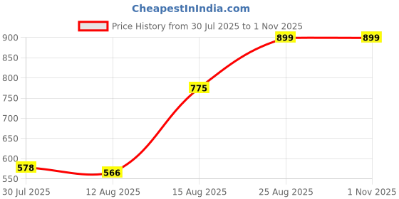 ajio.com Shein Mid-Calf Length Wide Culottes Jeans With Pockets shein Price History Graph from 30 Jul 2025 to 31 Oct 2025