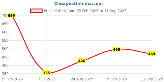 ajio.com Shein Mid-Rise Flat-Front Boot Trousers shein Price History Graph from 25 Feb 2025 to 11 Sep 2025