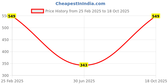 ajio.com Shein Midi Length Extended Sleeves Fit and Flare Dress shein Price History Graph from 25 Feb 2025 to 18 Oct 2025