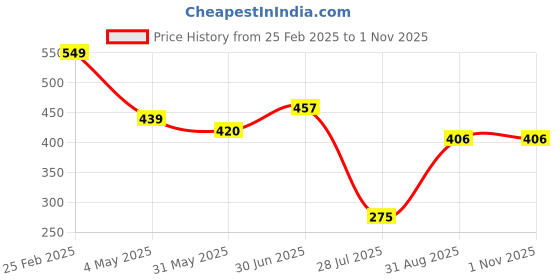 ajio.com Shein Midi Length Flared Hem A-line Dress with Belt shein Price History Graph from 25 Feb 2025 to 31 Oct 2025
