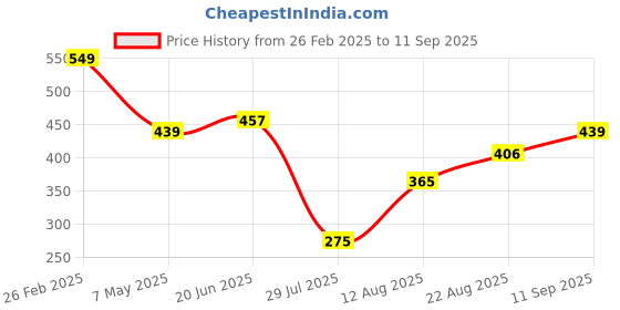 ajio.com Shein Midi Length Flared Hem A-line Dress with Belt shein Price History Graph from 26 Feb 2025 to 11 Sep 2025