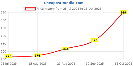 ajio.com Shein Midi Length Floral Print A-line Skirt shein Price History Graph from 25 Jul 2025 to 15 Oct 2025