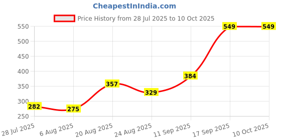 ajio.com Shein Midi Length Floral Print A-line Skirt shein Price History Graph from 28 Jul 2025 to 9 Oct 2025