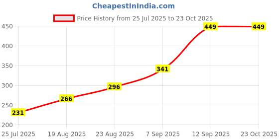 ajio.com Shein Midi Length High Waist Ribbed Slit Skirt shein Price History Graph from 25 Jul 2025 to 23 Oct 2025
