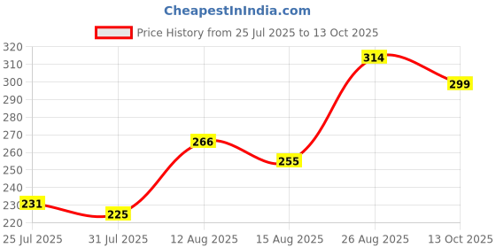 ajio.com Shein Midi Length High Waist Ribbed Slit Skirt shein Price History Graph from 25 Jul 2025 to 13 Oct 2025