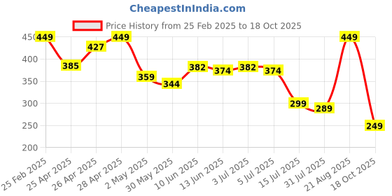 ajio.com Shein Midi Length Pleated Flared Skirt shein Price History Graph from 25 Feb 2025 to 18 Oct 2025
