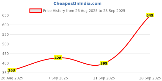 ajio.com Shein Midi Length Ruched Thigh High Slit Skirt shein Price History Graph from 26 Aug 2025 to 28 Sep 2025