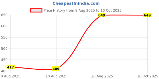 ajio.com Shein Mini Denim Shorts with Pockets shein Price History Graph from 8 Aug 2025 to 10 Oct 2025