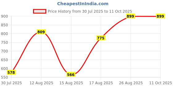 ajio.com Shein Mini Denim Shorts with Pockets shein Price History Graph from 30 Jul 2025 to 10 Oct 2025