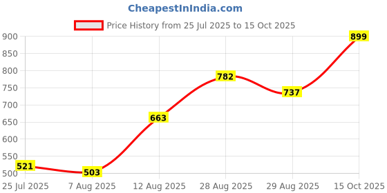 ajio.com Shein Mini Denim Shorts with Pockets shein Price History Graph from 25 Jul 2025 to 15 Oct 2025
