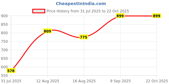 ajio.com Shein Mini Denim Shorts with Pockets shein Price History Graph from 31 Jul 2025 to 21 Oct 2025